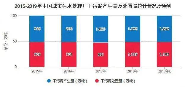 污水處理廠產(chǎn)生的污泥數(shù)據(jù)